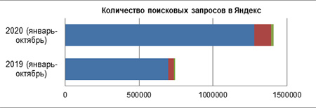 количество поисковых запросов Яндекс