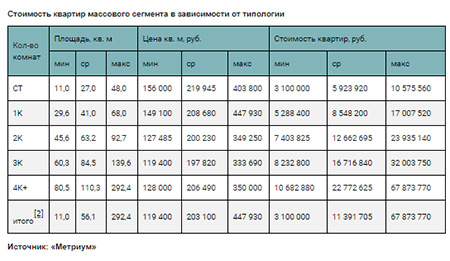 стоимость квартир массового сегмента