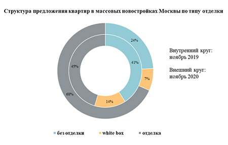 структура предложений квартир в массовых новостройках москвы