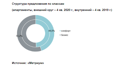 Структура предложения по классам  (апартаменты, внешний круг – 4 кв. 2020 г., внутренний – 4 кв. 2019 г.)