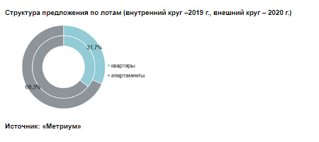 Структура предложения по лотам (внутренний круг –2019 г., внешний круг – 2020 г.)