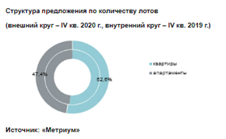 Структура предложения по районам г. Москвы