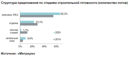 Структура предложения по стадиям строительной готовности (количество лотов)