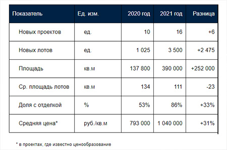 Дефицит элитному сегменту жилья не грозит:  16 новых проектов анонсируют в 2021 году