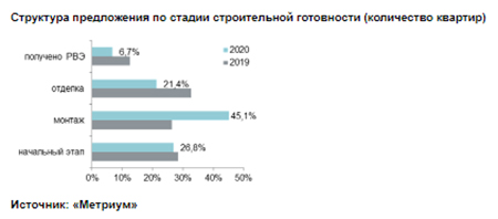 Структура предложения по округам 