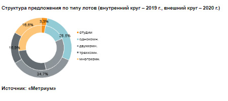 Структура предложения по типу лотов (внутренний круг – 2019 г., внешний круг – 2020 г.)