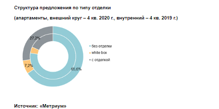 Структура предложения по типу отделки  (апартаменты, внешний круг – 4 кв. 2020 г., внутренний – 4 кв. 2019 г.)