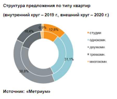 Структура предложения по стадиям строительной готовности