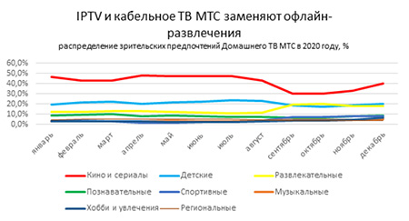 Аналитика МТС: Россияне по итогам 2020 года стали на час больше ежедневно смотреть ТВ