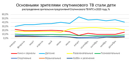 Аналитика МТС: Россияне по итогам 2020 года стали на час больше ежедневно смотреть ТВ