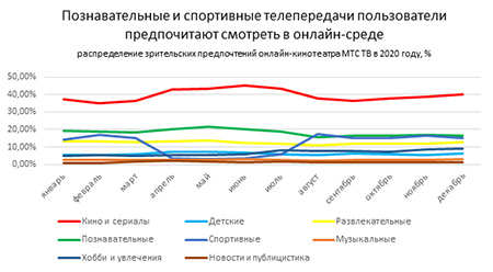 Аналитика МТС: Россияне по итогам 2020 года стали на час больше ежедневно смотреть ТВ