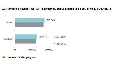 Динамика средней цены на апартаменты в разрезе сегментов