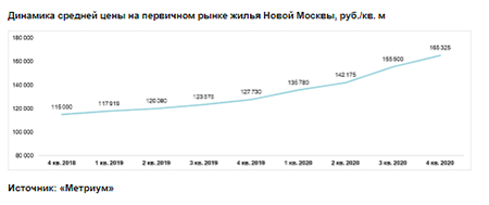 Динамика средней цены на первичном рынке жилья Новой Москвы, руб./кв. м