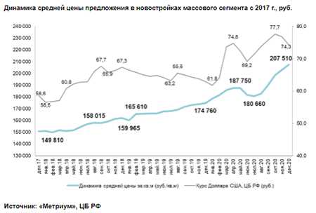 «Метриум»: Цены на новостройки Новой Москвы за год выросли на треть­