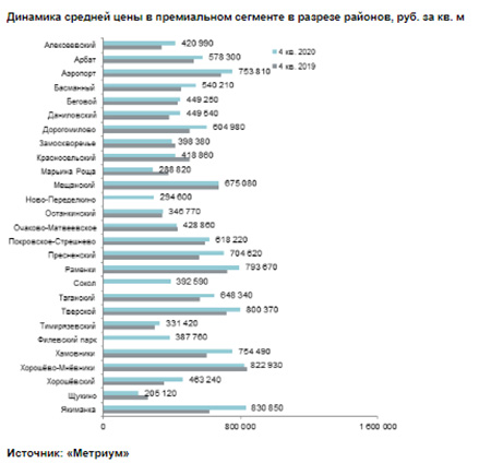 Динамика средней цены в премиальном сегменте