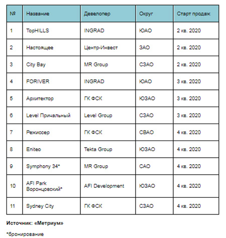 Новые проекты 2020 года на рынке новостроек бизнес-класса