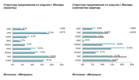 «Метриум»: Итоги года на рынке новостроек бизнес-класса Москвы