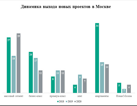 «Метриум»: В 2020 году в Москве число новых проектов новостроек выросло на 6%