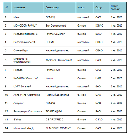 Новые проекты на первичном рынке апартаментов в 2020 году