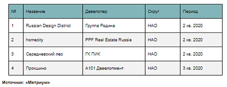 Новые проекты на первичном рынке жилья Новой Москвы в 2020 г.