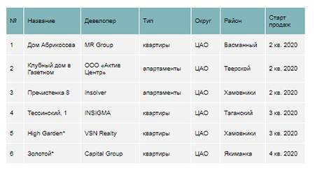 Новые проекты на первичном рынке жилья элитного класса в 2020 году.