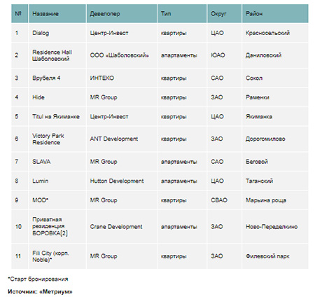 Новые проекты на рынке новостроек премиум-класса в 2020 г.