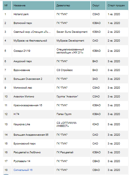 Новые проекты на первичном рынке жилья массового сегмента в 2020 г.