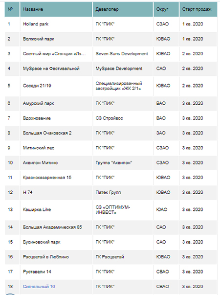 Новые проекты на первичном рынке жилья массового сегмента в 2020 г.