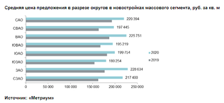 Средняя цена предложения в разрезе округов в новостройках массового сегмента