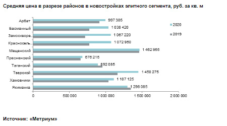 Средняя цена в разрезе районов в новостройках элитного сегмента, руб. за кв. м