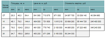 Стоимость квартир элитного сегмента в зависимости от типологии