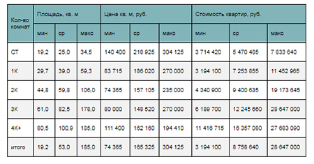 Стоимость квартир на рынке Новой Москвы в зависимости от типологии