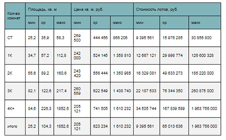Стоимость лотов премиум-класса в зависимости от типологии