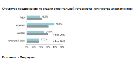 Структура предложения по стадии строительной готовности