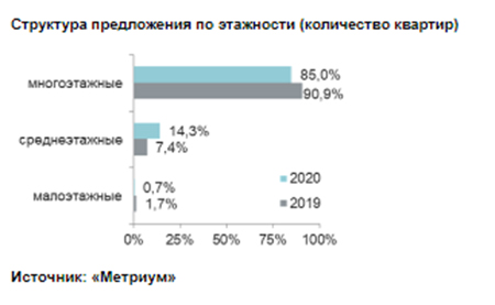 Структура предложения по этажности (количество квартир)