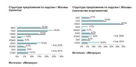 Структура предложения по округам г. Москвы