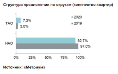 Структура предложения по округам (количество квартир)