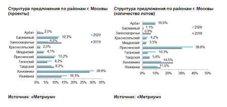 Структура предложения по районам г. Москвы