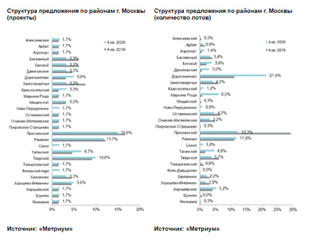 Структура предложения по районам г. Москвы