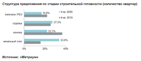 Структура предложения по стадии строительной готовности