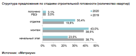 Структура предложения по стадиям строительной готовности