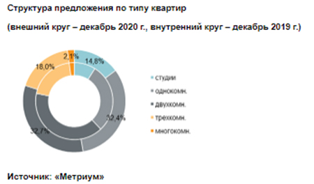 Структура предложения по типу квартир