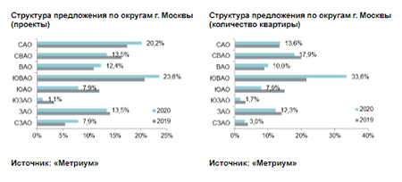 Структура предложения по округам 