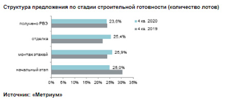 Структура предложения по районам г. Москвы