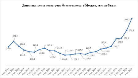 «Метриум»: Цена на новостройки бизнес-класса в Москве превысила 300 тыс. рублей за квадратный метр