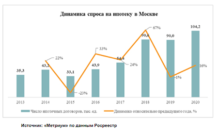 динамика спроса на ипотеку