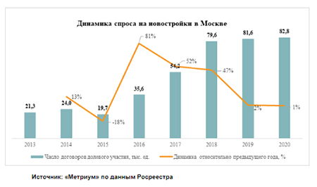 динамика спроса на новостройки