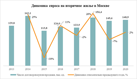 динамика спроса на вторичное жильё