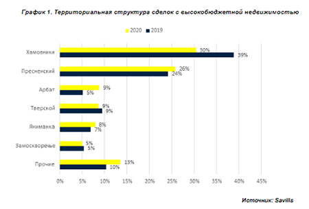 Территориальная структура сделок с высокобюджетной недвижимостью