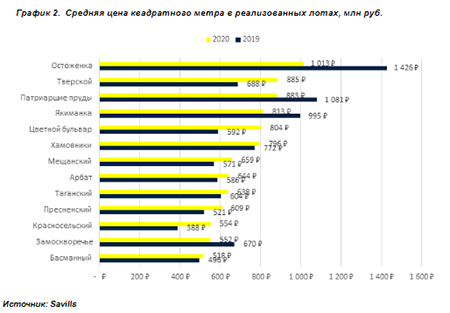 Средняя цена квадратного метра в реализованных лотах, млн руб.